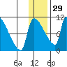 Egegik tide chart for Wednesday, December 29, 2021