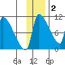 Egegik tide chart for Thursday, December 2, 2021