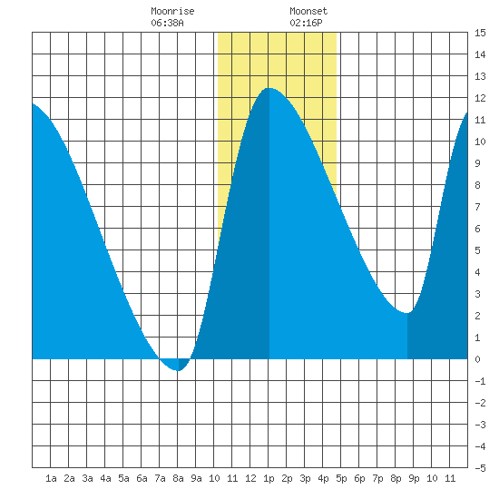 Egegik tide chart for Thursday, December 30, 2021