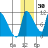 Egegik tide chart for Thursday, December 30, 2021