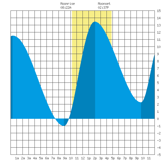 Egegik tide chart for Friday, December 31, 2021