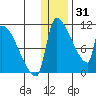 Egegik tide chart for Friday, December 31, 2021
