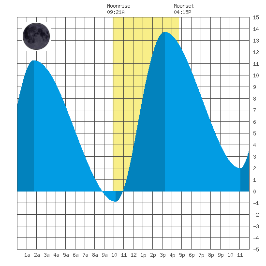 Egegik tide chart for Friday, December 3, 2021