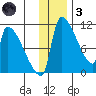 Egegik tide chart for Friday, December 3, 2021
