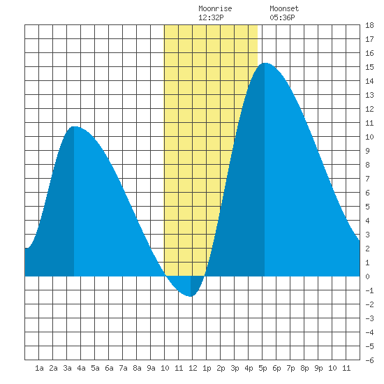 Egegik tide chart for Sunday, December 5, 2021