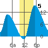 Egegik tide chart for Sunday, December 5, 2021
