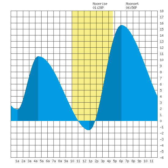 Egegik tide chart for Monday, December 6, 2021