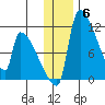 Egegik tide chart for Monday, December 6, 2021