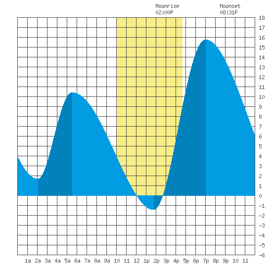 Egegik tide chart for Tuesday, December 7, 2021