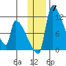 Egegik tide chart for Tuesday, December 7, 2021