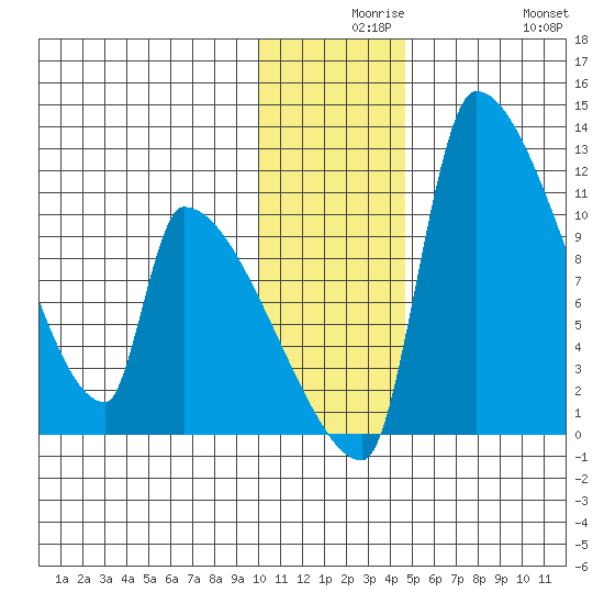 Egegik tide chart for Wednesday, December 8, 2021