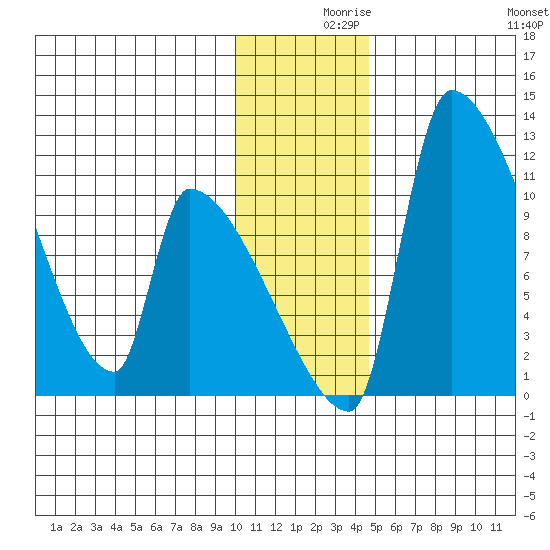 Egegik tide chart for Thursday, December 9, 2021