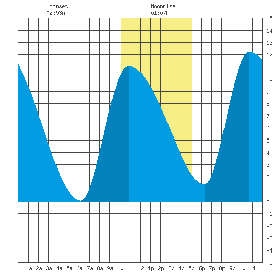 Egegik tide chart for Monday, January 10, 2022