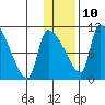 Egegik tide chart for Monday, January 10, 2022