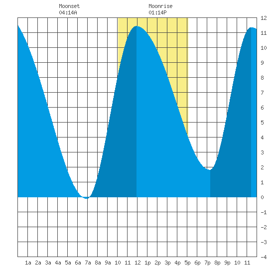 Egegik tide chart for Tuesday, January 11, 2022