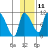 Egegik tide chart for Tuesday, January 11, 2022