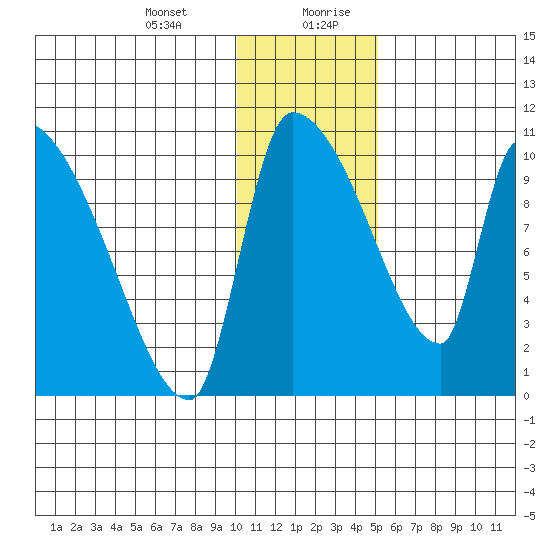 Egegik tide chart for Wednesday, January 12, 2022