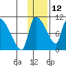 Egegik tide chart for Wednesday, January 12, 2022