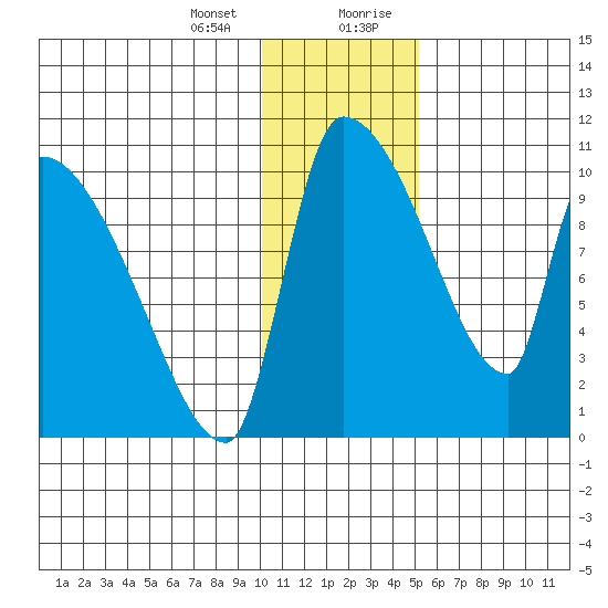 Egegik tide chart for Thursday, January 13, 2022