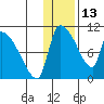 Egegik tide chart for Thursday, January 13, 2022