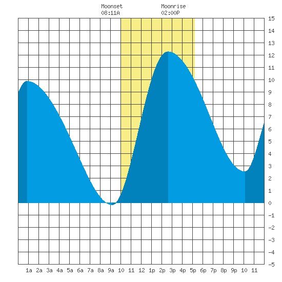 Egegik tide chart for Friday, January 14, 2022