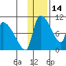 Egegik tide chart for Friday, January 14, 2022