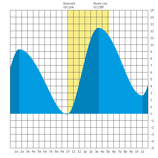 Egegik tide chart for Saturday, January 15, 2022
