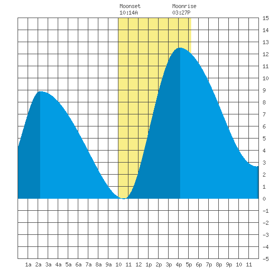 Egegik tide chart for Sunday, January 16, 2022