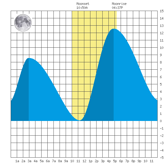 Egegik tide chart for Monday, January 17, 2022