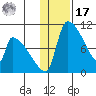 Egegik tide chart for Monday, January 17, 2022