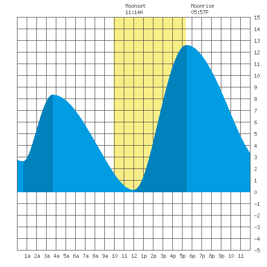 Egegik tide chart for Tuesday, January 18, 2022
