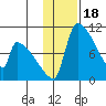 Egegik tide chart for Tuesday, January 18, 2022