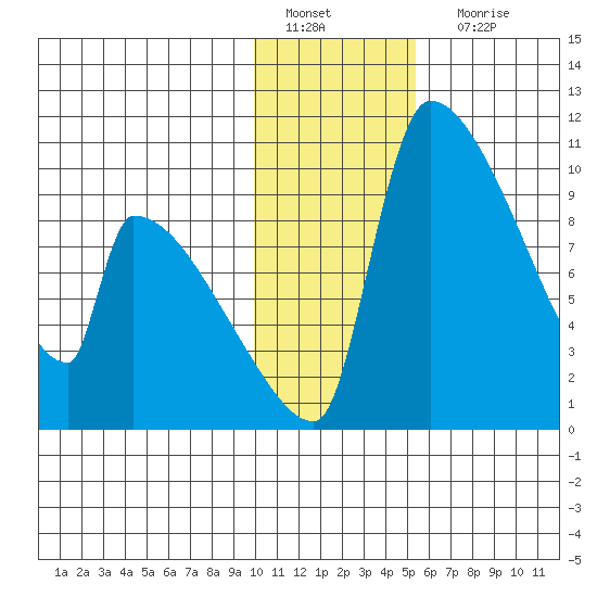 Egegik tide chart for Wednesday, January 19, 2022