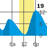 Egegik tide chart for Wednesday, January 19, 2022