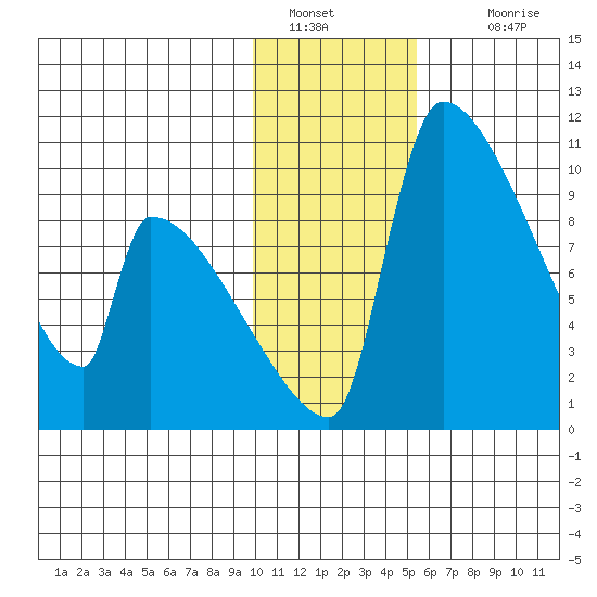Egegik tide chart for Thursday, January 20, 2022