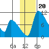 Egegik tide chart for Thursday, January 20, 2022