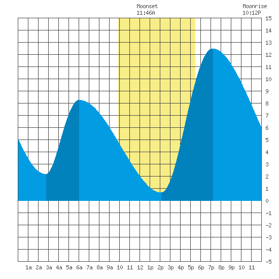 Egegik tide chart for Friday, January 21, 2022