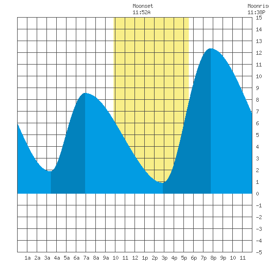 Egegik tide chart for Saturday, January 22, 2022