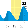 Egegik tide chart for Saturday, January 22, 2022