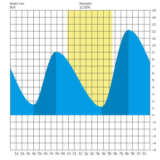 Egegik tide chart for Sunday, January 23, 2022