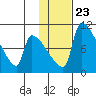 Egegik tide chart for Sunday, January 23, 2022