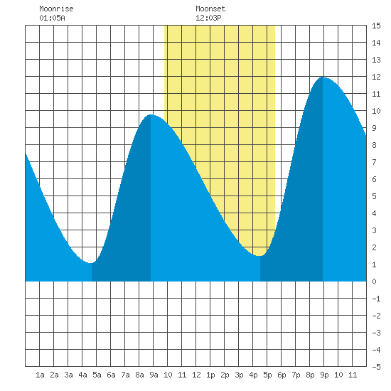 Egegik tide chart for Monday, January 24, 2022