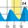 Egegik tide chart for Monday, January 24, 2022