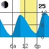 Egegik tide chart for Tuesday, January 25, 2022
