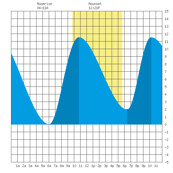 Egegik tide chart for Wednesday, January 26, 2022