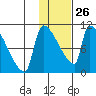 Egegik tide chart for Wednesday, January 26, 2022