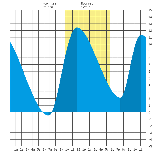 Egegik tide chart for Thursday, January 27, 2022