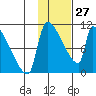 Egegik tide chart for Thursday, January 27, 2022