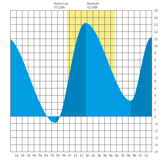 Egegik tide chart for Friday, January 28, 2022