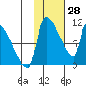 Egegik tide chart for Friday, January 28, 2022